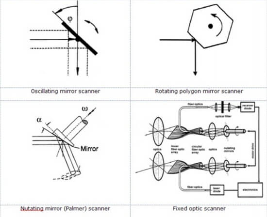 Lidar Sensor Types For UAVs