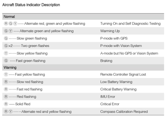 DJI Phantom 4 Compass Calibration Diagram Showing Status Indicators