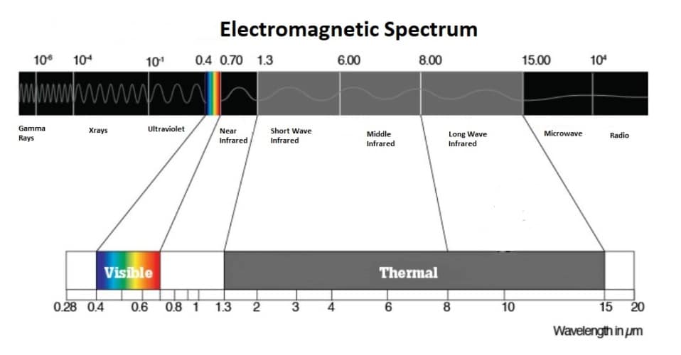 Thermal Radiation On The Electromagnetic Spectrum