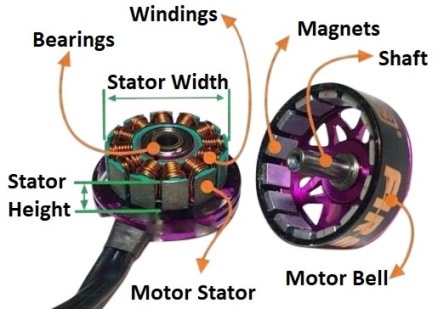 How drone motors, ESC and Propulsion Systems work. Also best drone motors